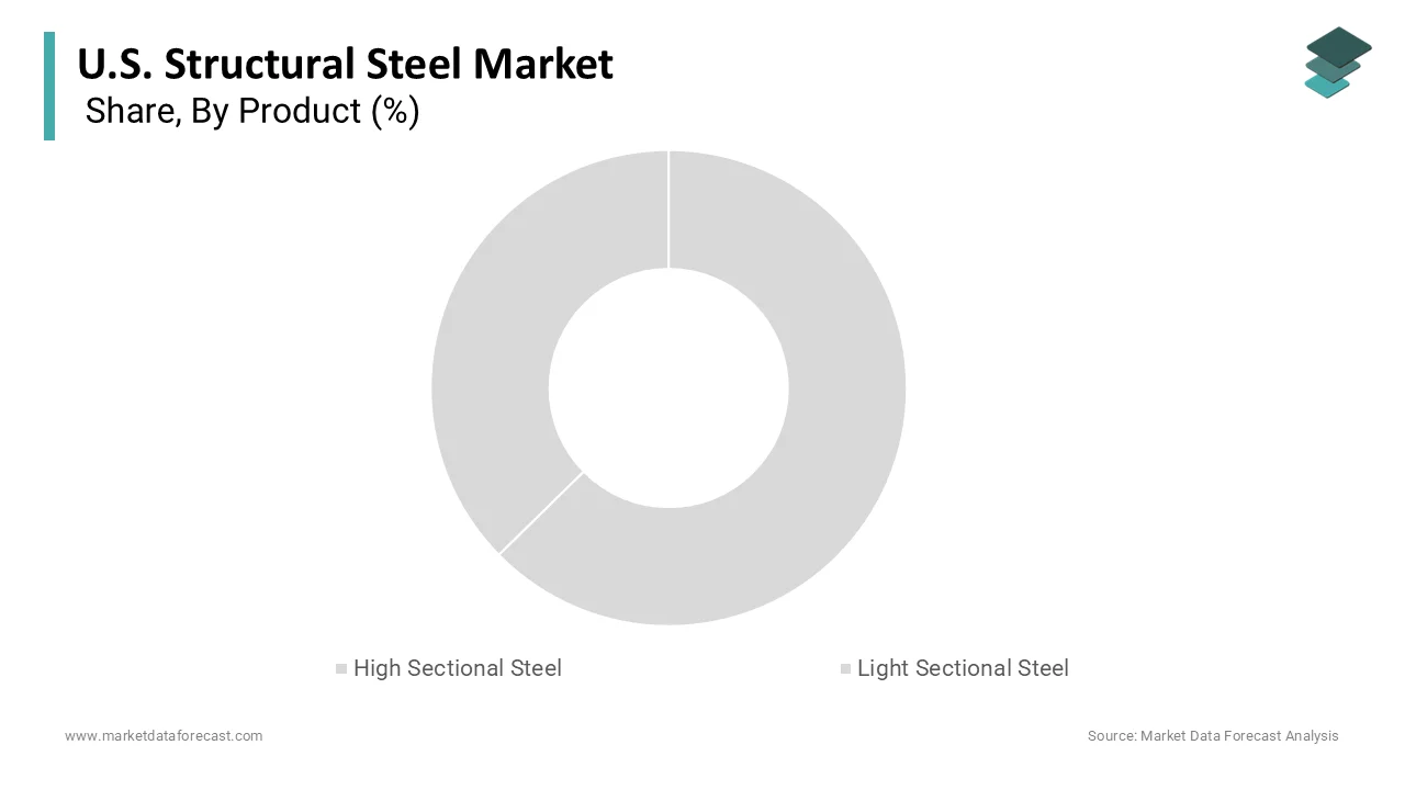 High-sectional steel dominates the United States structural steel market