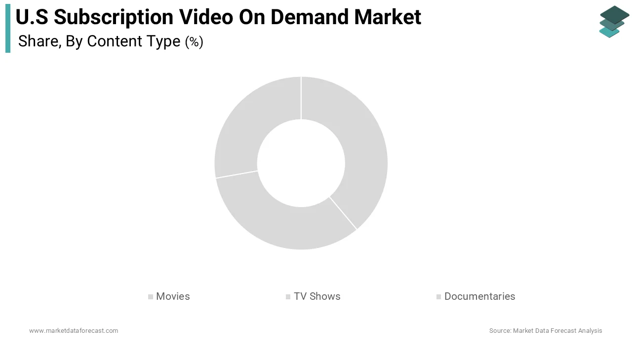 The TV shows segment held the majority share of the 35.5% of the United States Subscription Video On Demand market