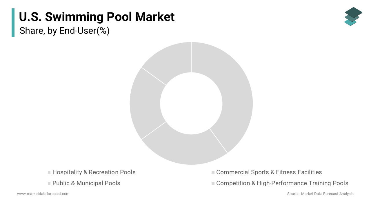 The hospitality and recreation segment dominated the U.S. swimming pool market in 2025