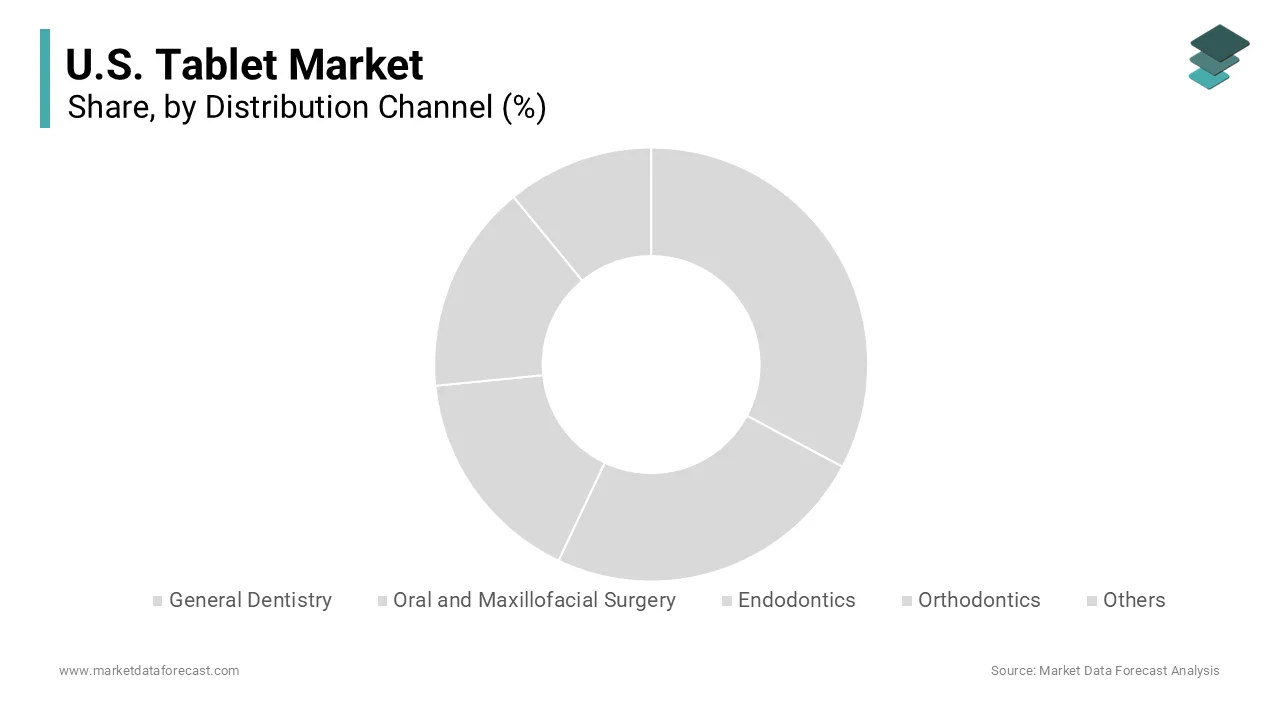 The offline segment had the highest share of the U.S. tablet market in 2025 and is anticipated to maintain its leading market position