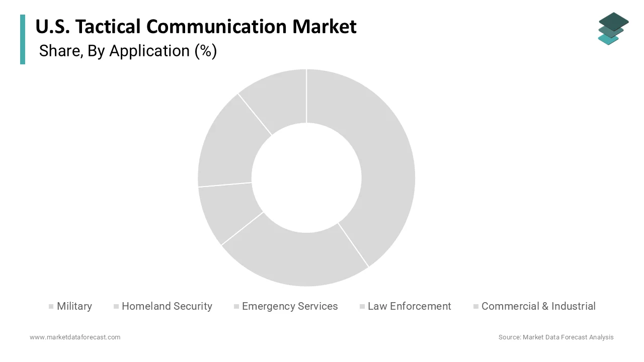 The military segment dominated the U.S. tactical communication market by holding 61.3% in 2025