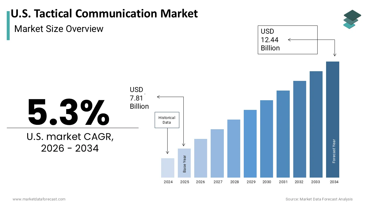 The U.S. Tactical Communication Market is projected to reach USD 12.44 billion by 2034