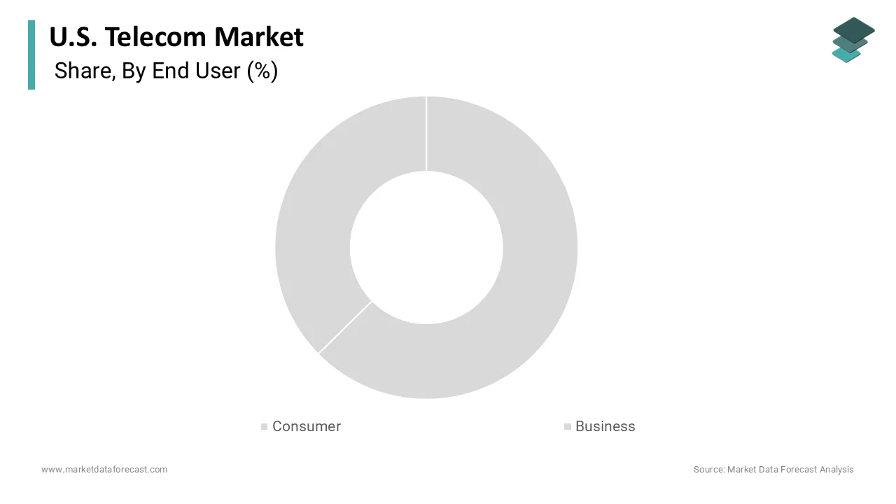 The consumer segment dominated the market by holding the largest share in 2025