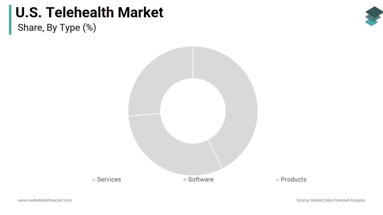 The service segment was accounted in holding a significant share of the US telehealth market  in 2024
