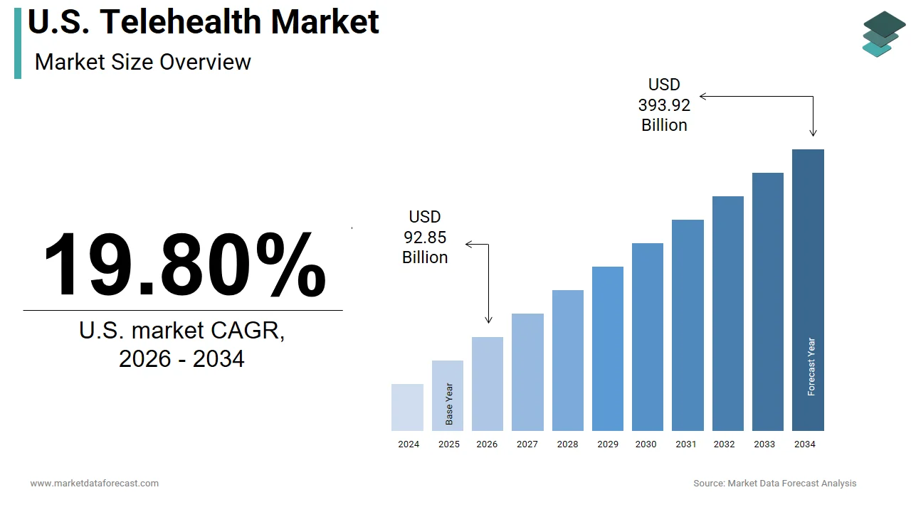 The U.S. telehealth market is projected to reach USD 393.92 billion by 2034.