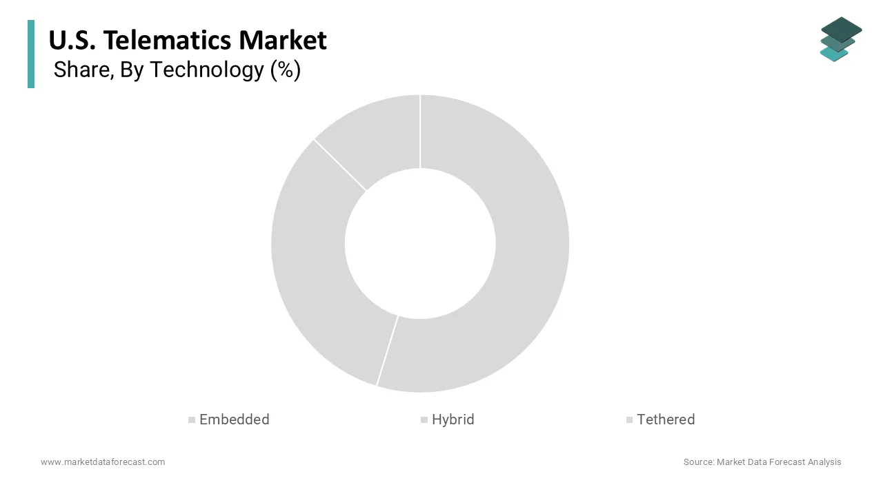 The embedded segment was the largest by holding 44.3% in 2025.