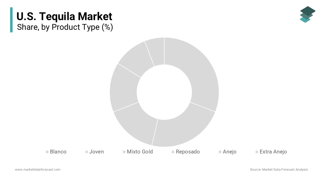 The blanco tequila segment dominated the market by accounting for the highest share of the U.S. tequila market