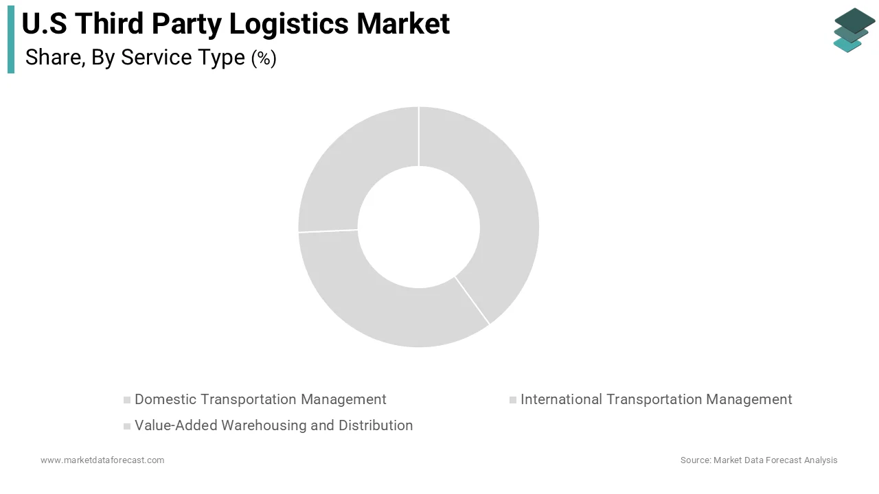 The domestic transportation management (DTM) segment held the majority share of 48.7% of the United States third-party logistics market