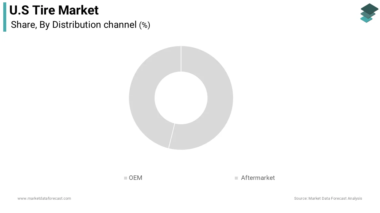 The aftermarket segment was the largest by holding a dominant share of the United States tire market