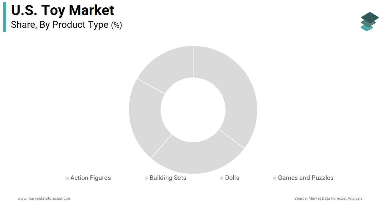 The building sets segment dominated the U.S. toy market in 2025.