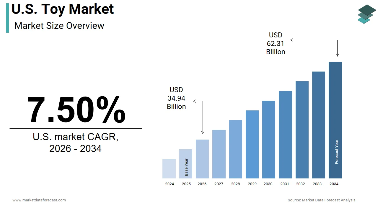 The U.S. toy market is anticipated to hit USD 62.31 billion by 2034.