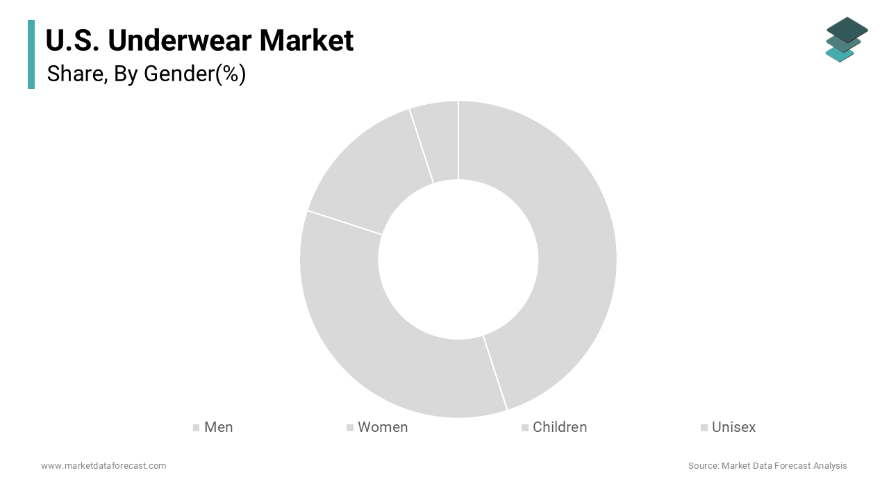 The women segment dominated the market by holding 54.5% of the U.S. market share