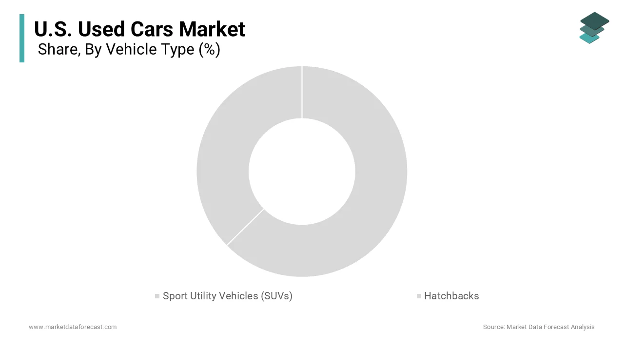 The sport utility vehicles segment dominated accounting for the highest share of the U.S. market in 2025