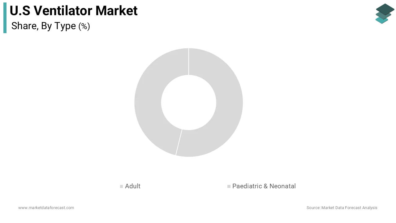 The adult ventilators segment dominated the market by capturing the highest share of 71.7% of the U.S. market