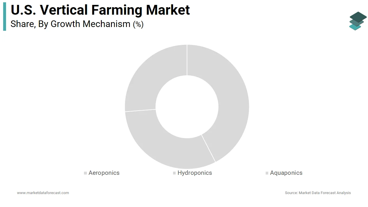 The hydroponics segment was the largest segment in the United States vertical farming market in 2025