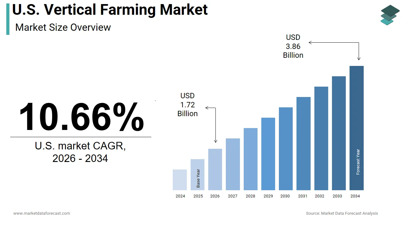 The U.S. vertical farming market is likely to generate USD 3.86 billion by 2034.