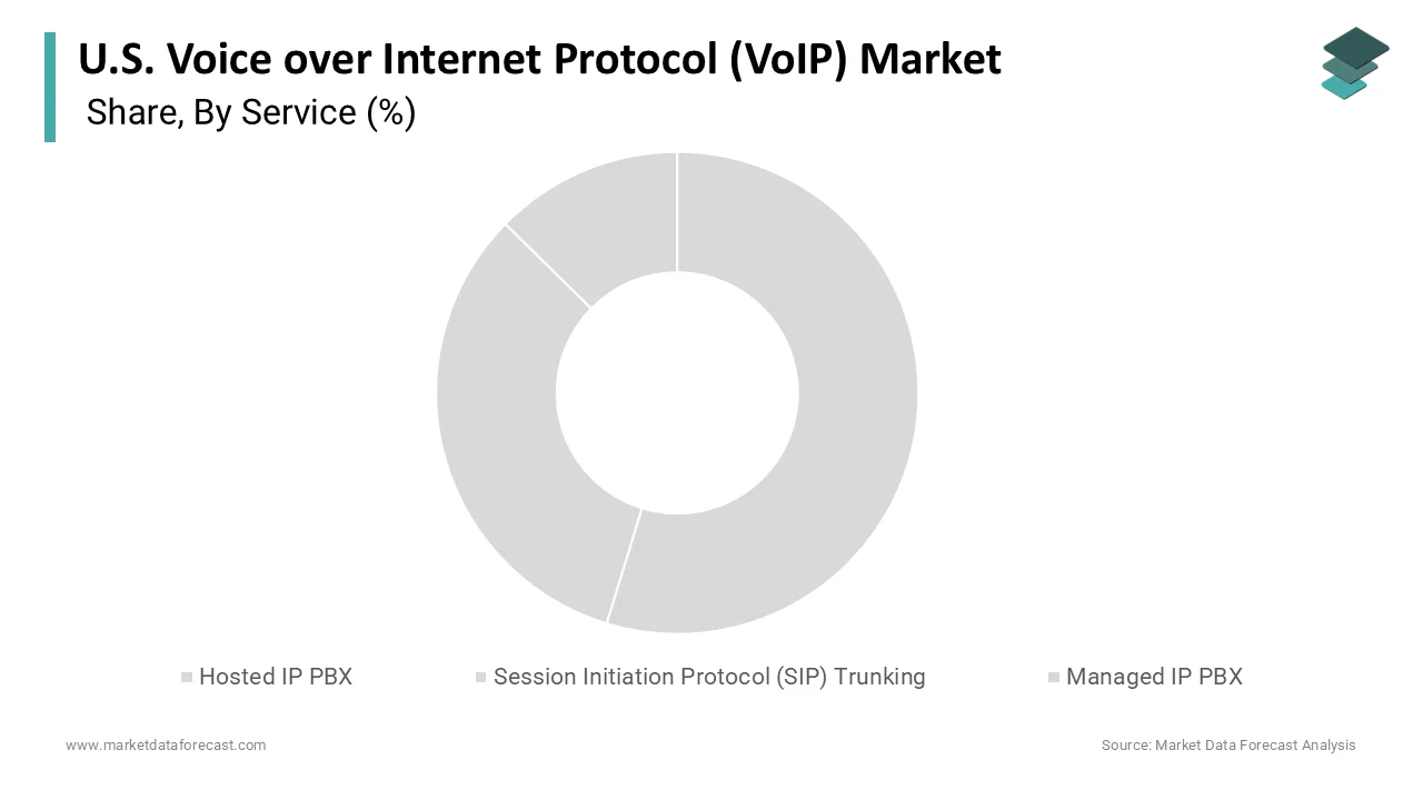The Hosted IP PBX segment dominated the market by commanding the largest share in 2025.