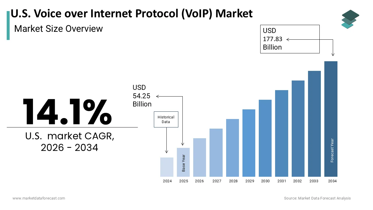 The U.S. Voice over Internet Protocol Market is projected to reach USD 177.83 billion by 2034