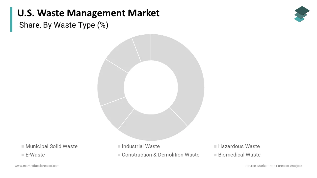 The municipal solid waste segment dominated the market in 2025