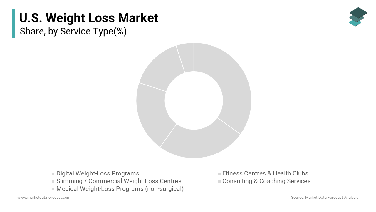 The fitness centres and health clubs segment captured the highest share of the U.S. weight loss market