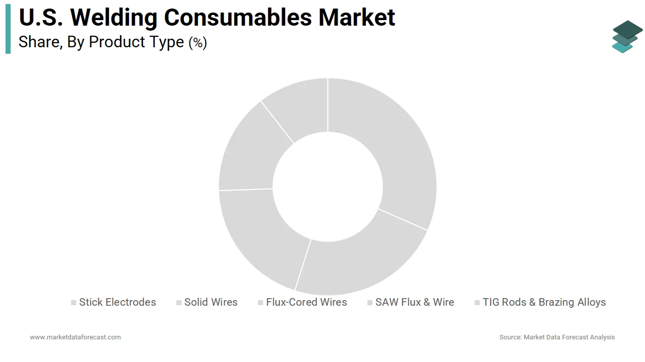 The flux-cored wires segment dominated the U.S. welding consumables market in 2025.