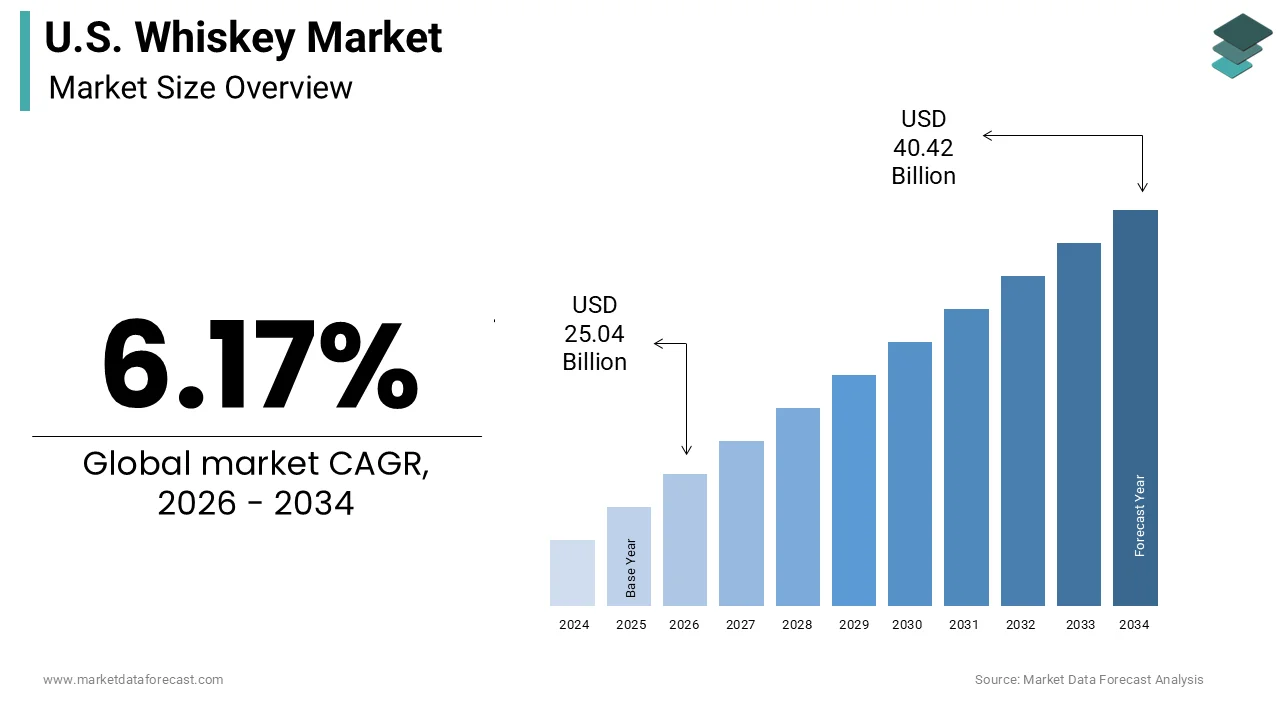 The U.S. whiskey market size was calculated to be USD 23.58 billion in 2025 and is anticipated to be worth USD 40.42 billion by 2034