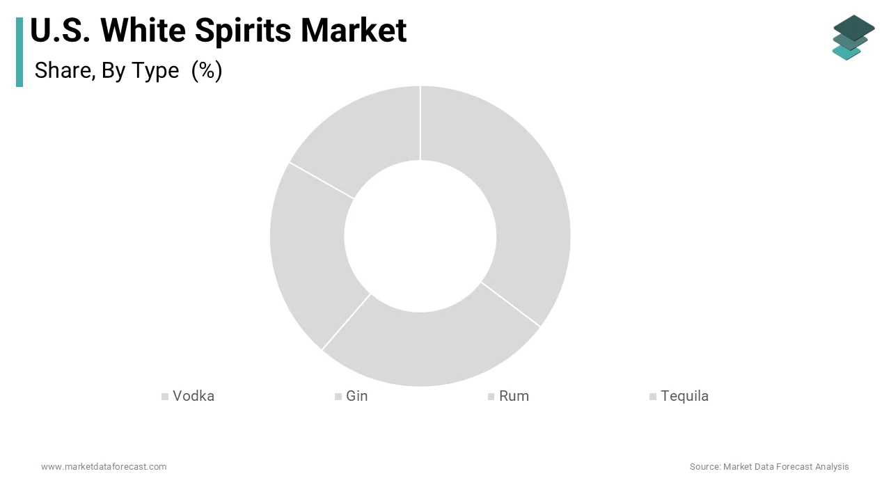 Vodka segment dominates U.S. White Spirits market