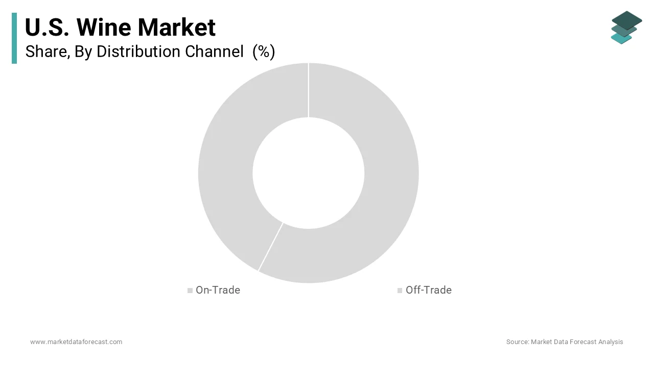 U.S. wine market 2025 led by off-trade channels segment with strong share