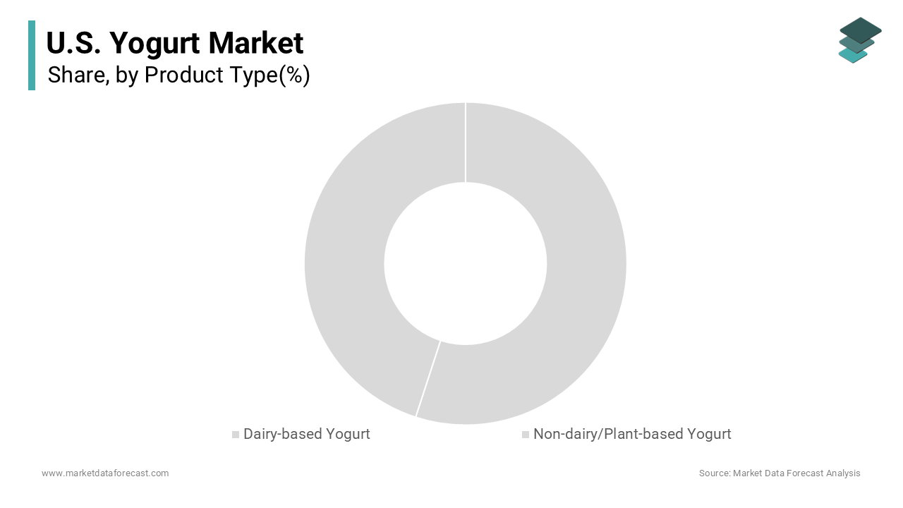 The dairy based yogurt segment accounted for the largest share of the U.S. yogurt market