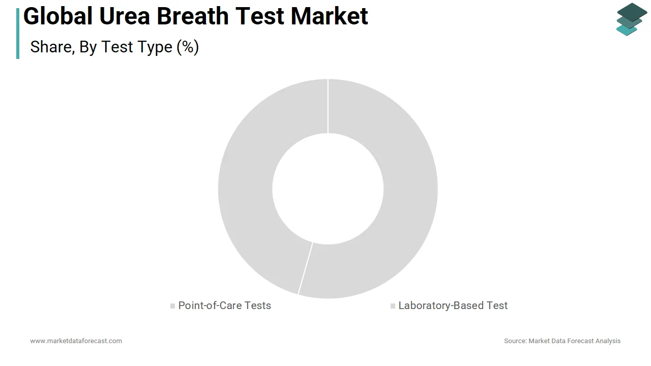 The laboratory-based test segment holds a promising share of the urea breath test market in 2025