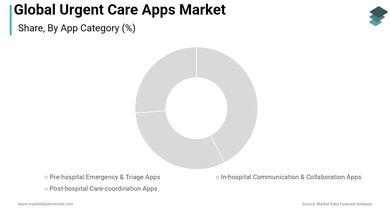 Market Data Forecast says the pre-hospital emergency apps segment led the market in 2025.