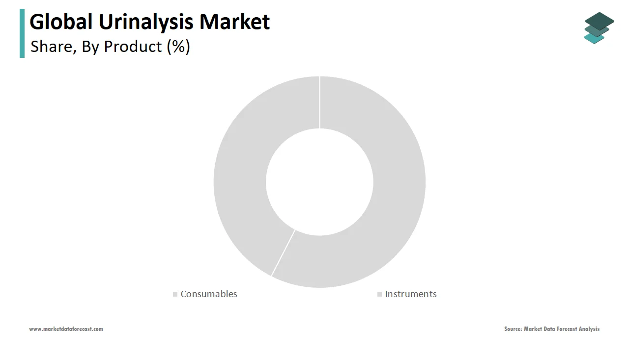 The consumables segment had the largest share in the global urinalysis market in 2024. 