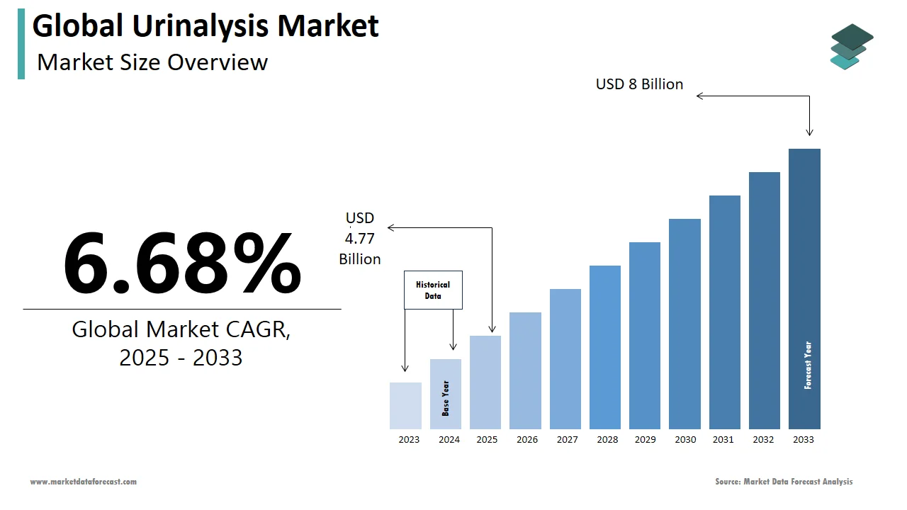By 2033, the urinalysis market worldwide is expected to reach USD 8 billion.
