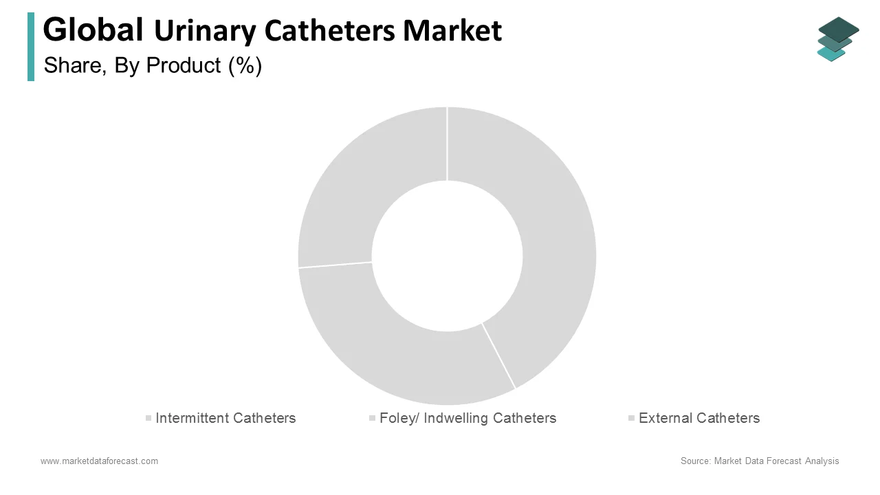 The Intermittent Catheters segment held the largest share of the urinary catheters market in 2024.