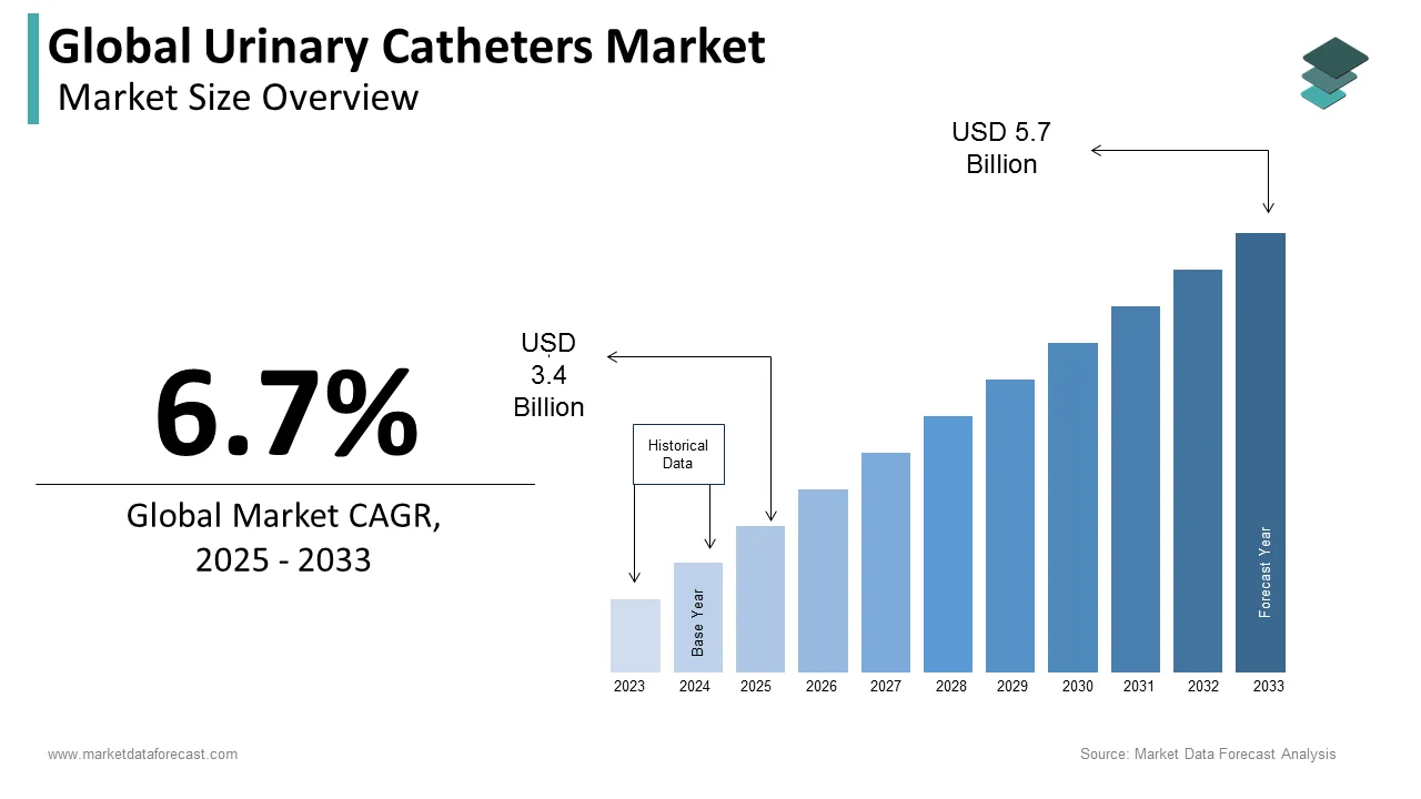 The global urinary catheters market is projected to reach USD 5.7 billion by 2033.