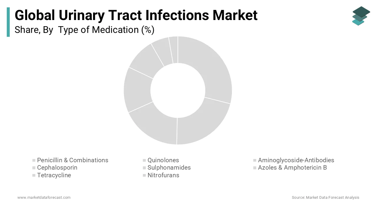Growth driven by quinolones in urinary tract infections