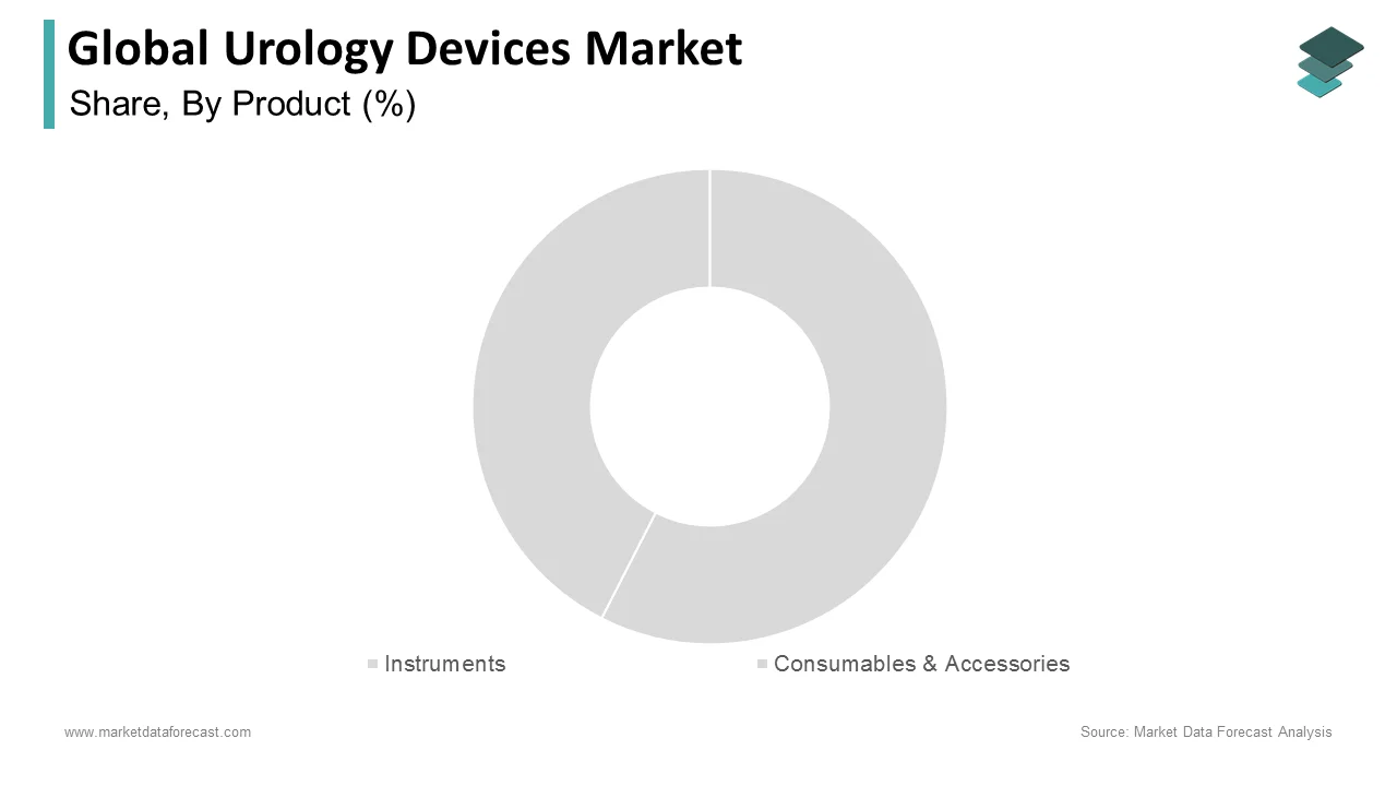 The instruments segment accounts for the largest share of the urology devices market in 2024.