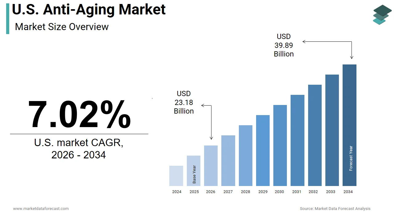 Market Data Forecast forecasts the U.S. anti-aging market at USD 39.89 Bn by 2034 with a 9.9% CAGR.