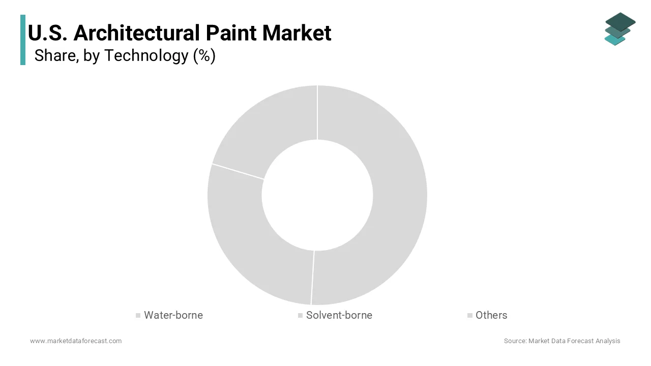 The water borne paints segment held a significant share of the dominate the United States architectural paint market 