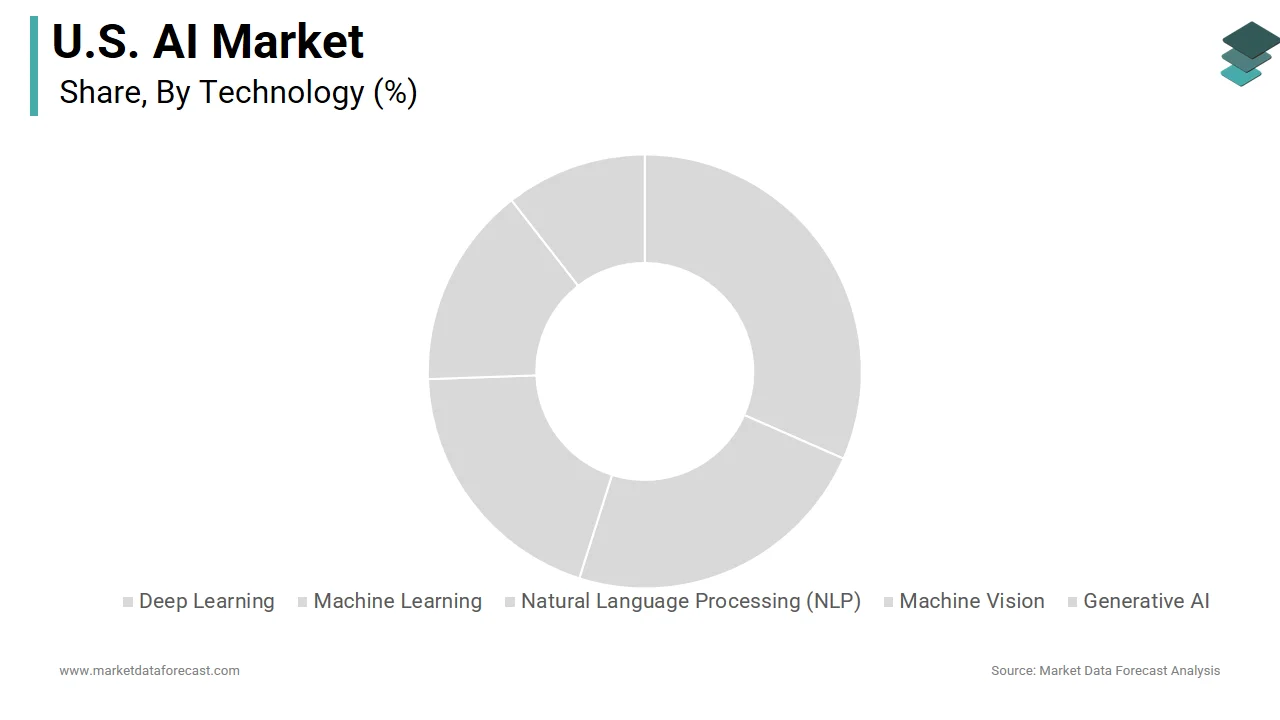 The deep learning segment held a significant share of the US AI market share in 2024