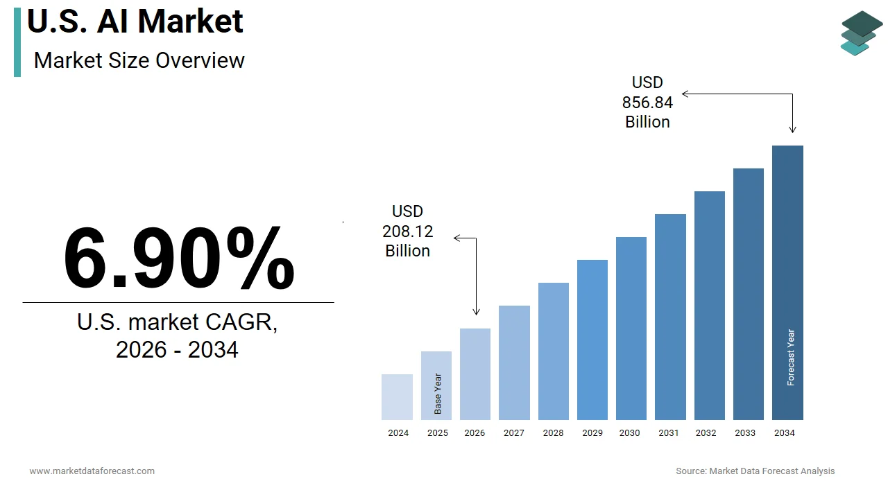 U.S. AI Market Size, Share & Growth, 2033