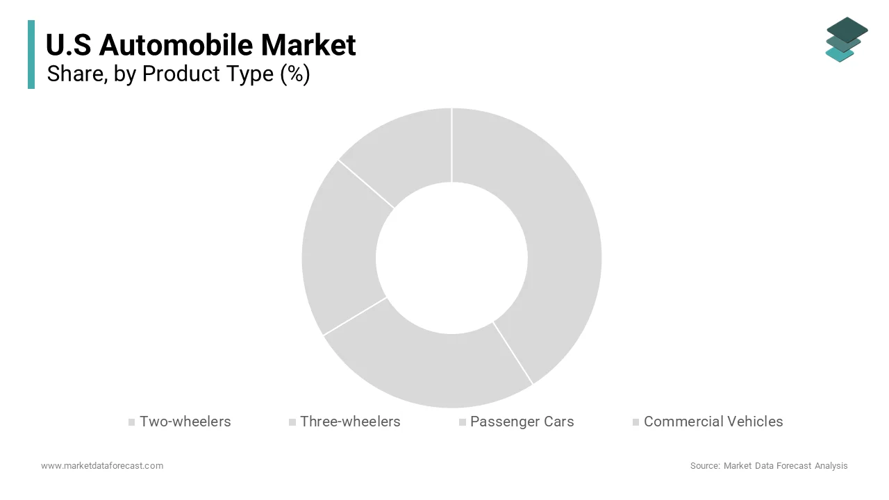 The four-wheelers segment was the largest and held a dominant share of the U.S. automobile market in 2024