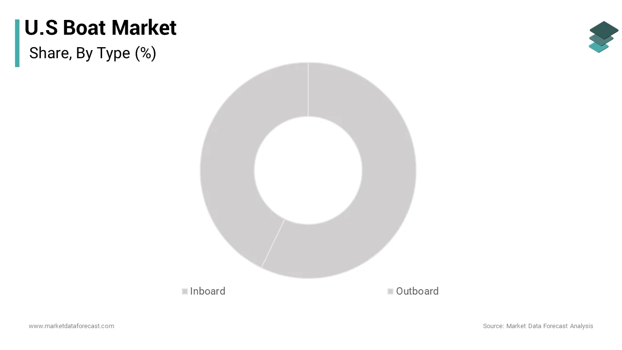 The outboard engines segment dominated the market by holding the highest share of the U.S. boat market over the forecast period