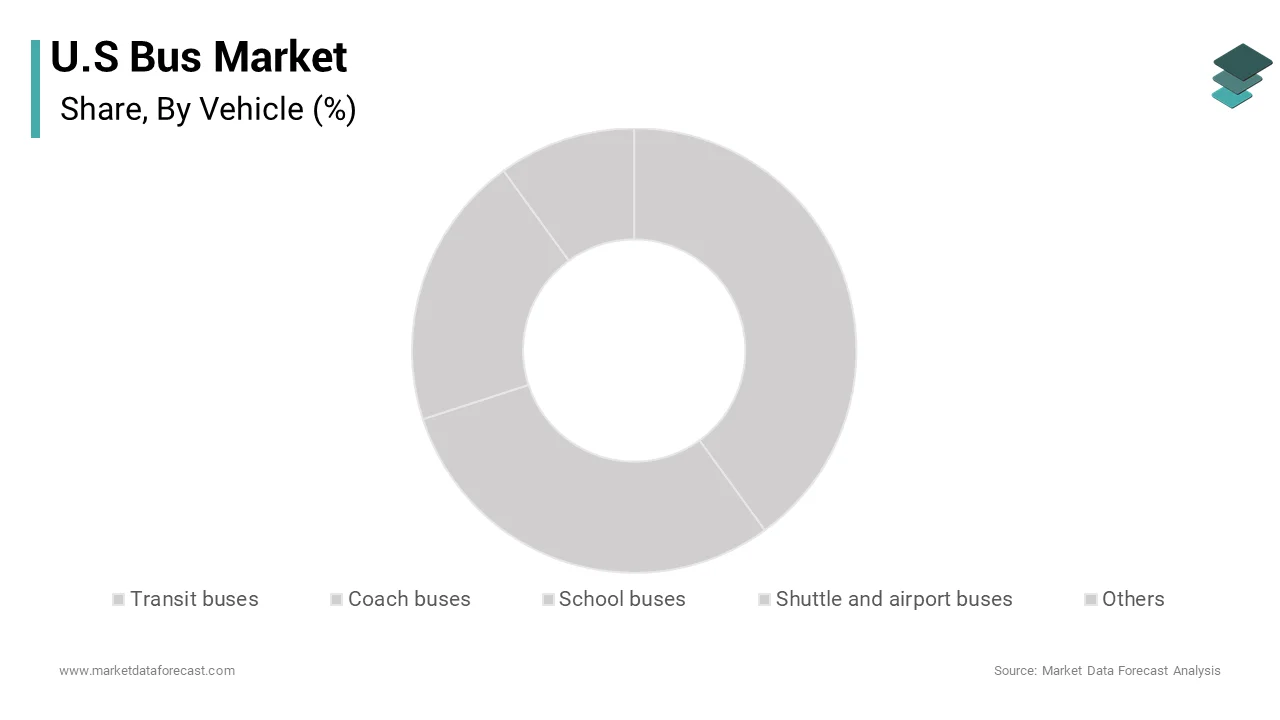 The transit buses segment dominated the market by capturing the leading share of the U.S. bus market during the forecast period