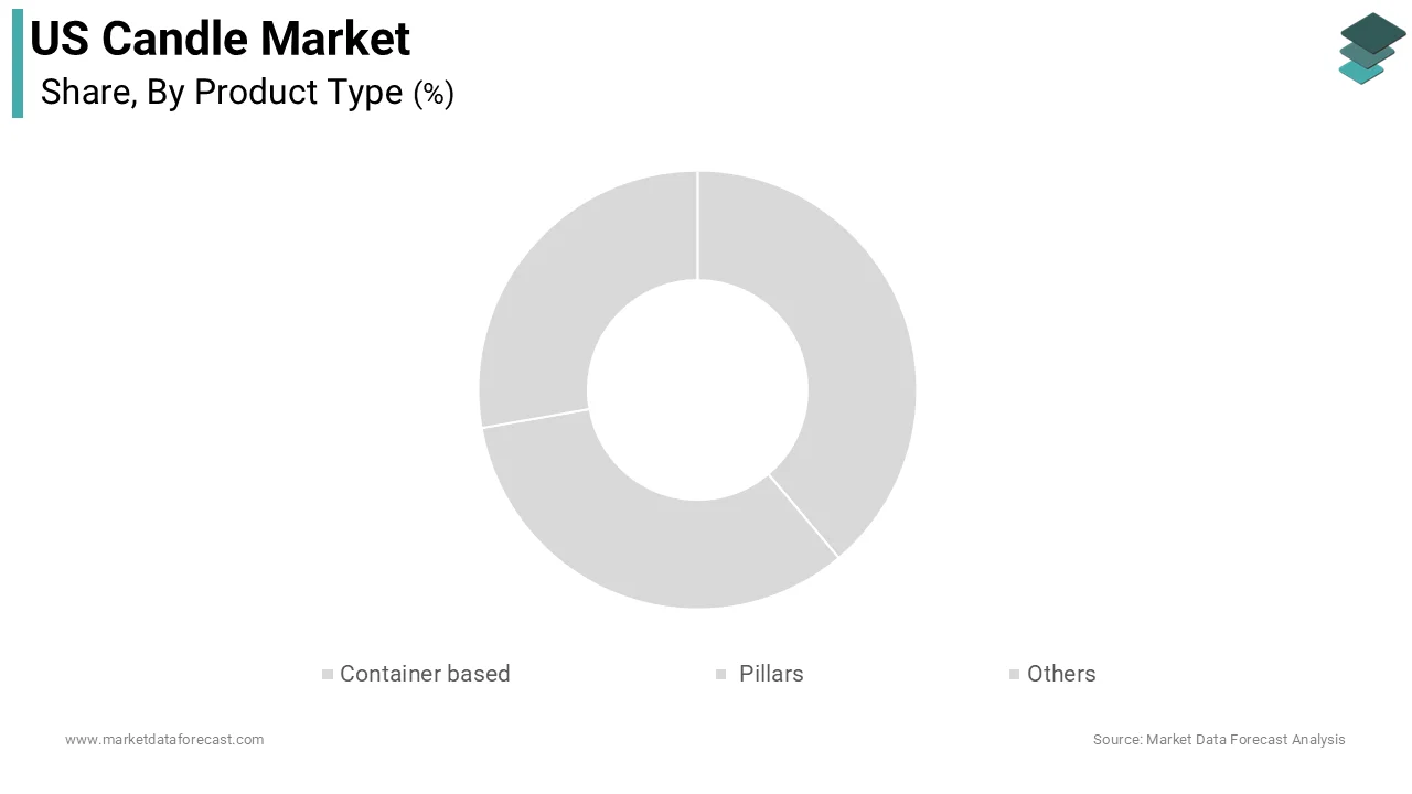 The container-based candles segment accounted in holding 54.5% of the US market share due to their inherent safety features and convenience