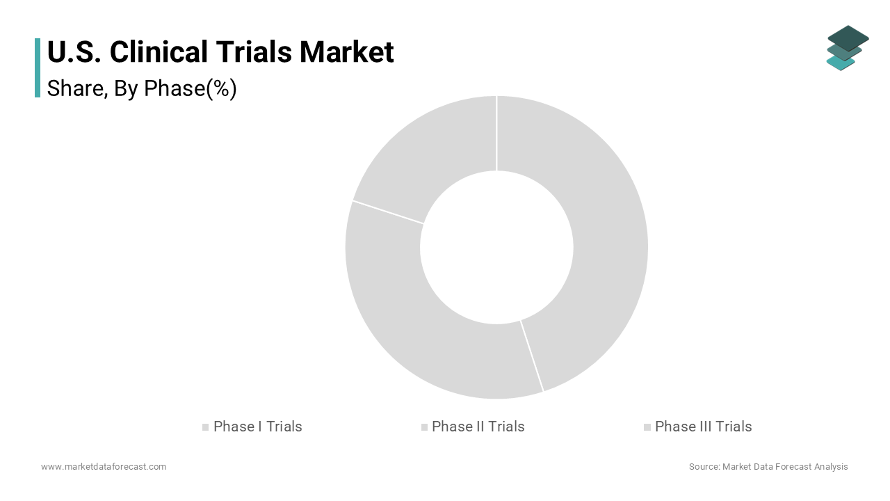 The Phase II segment was accounted in holding 43.2% of the US clinical trials market share in 2024.