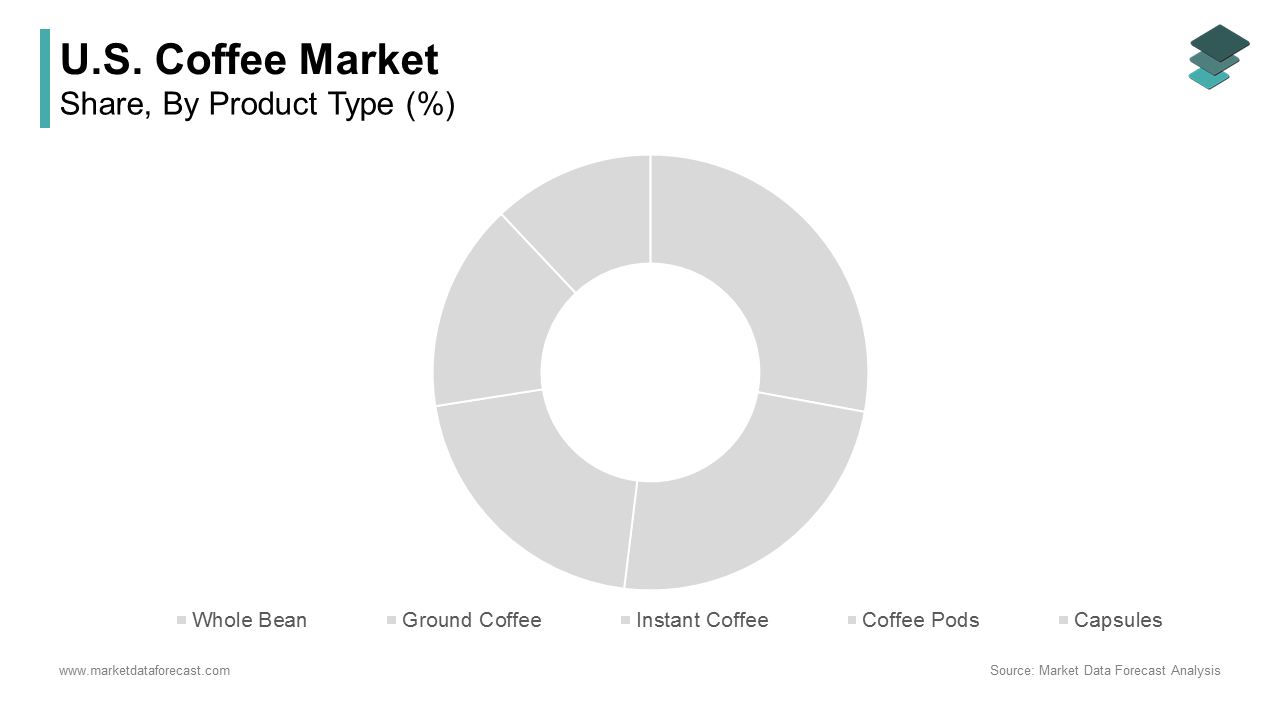 The ground coffee segment was the largest and held 52.3% of the US coffee market share in 2024, with its balance of convenience