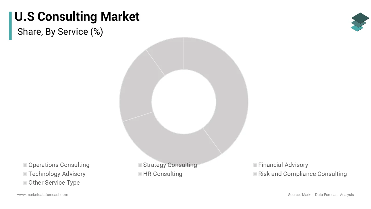The operations consulting segment accounted for the highest share of the U.S. consulting market over the forecast period