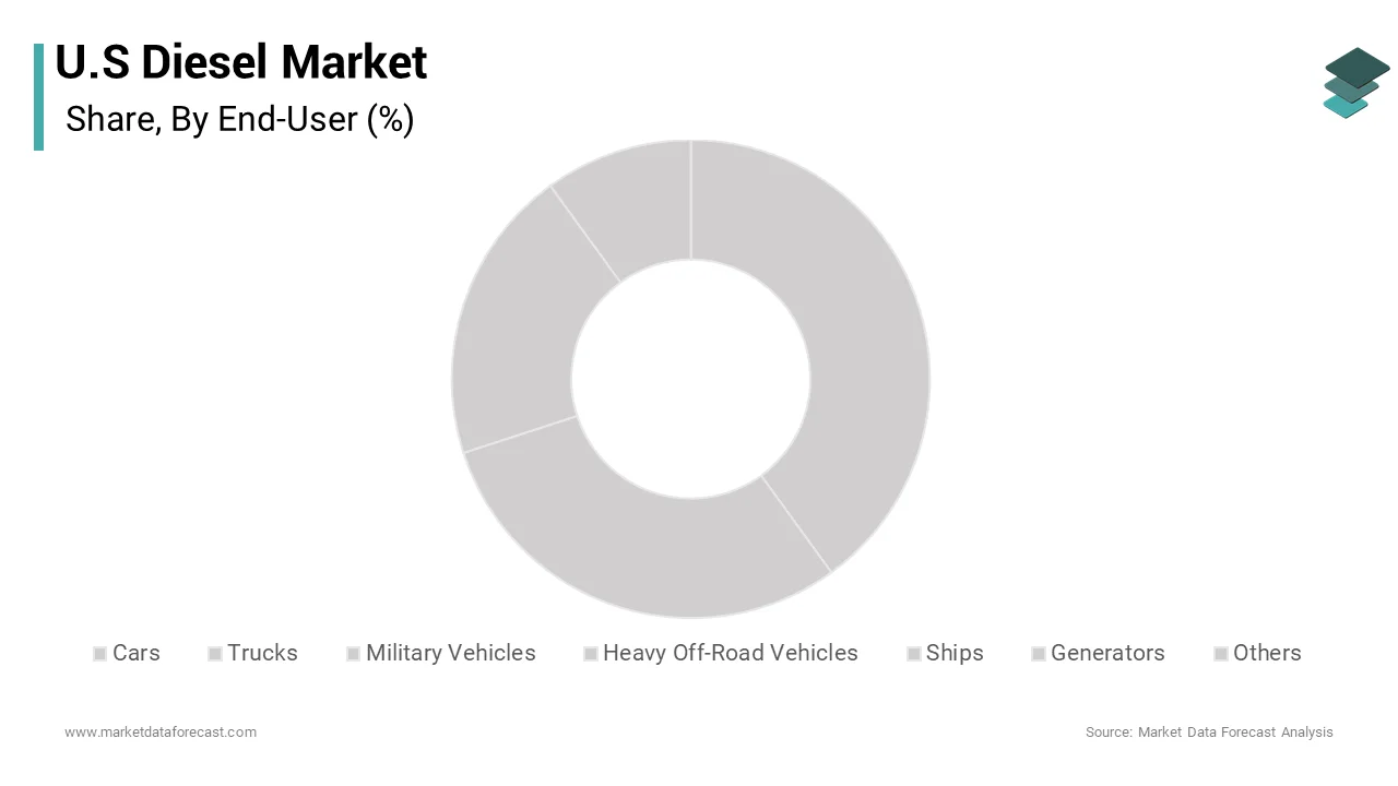 The trucks segment held the majority share of the United States diesel market during the forecast period
