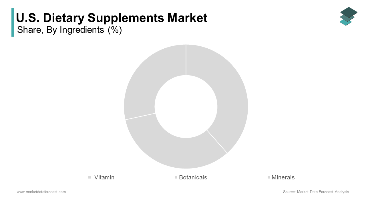 The Vitamins segment held 49.2% of the US dietary supplements market share in 2024 during the forecast period